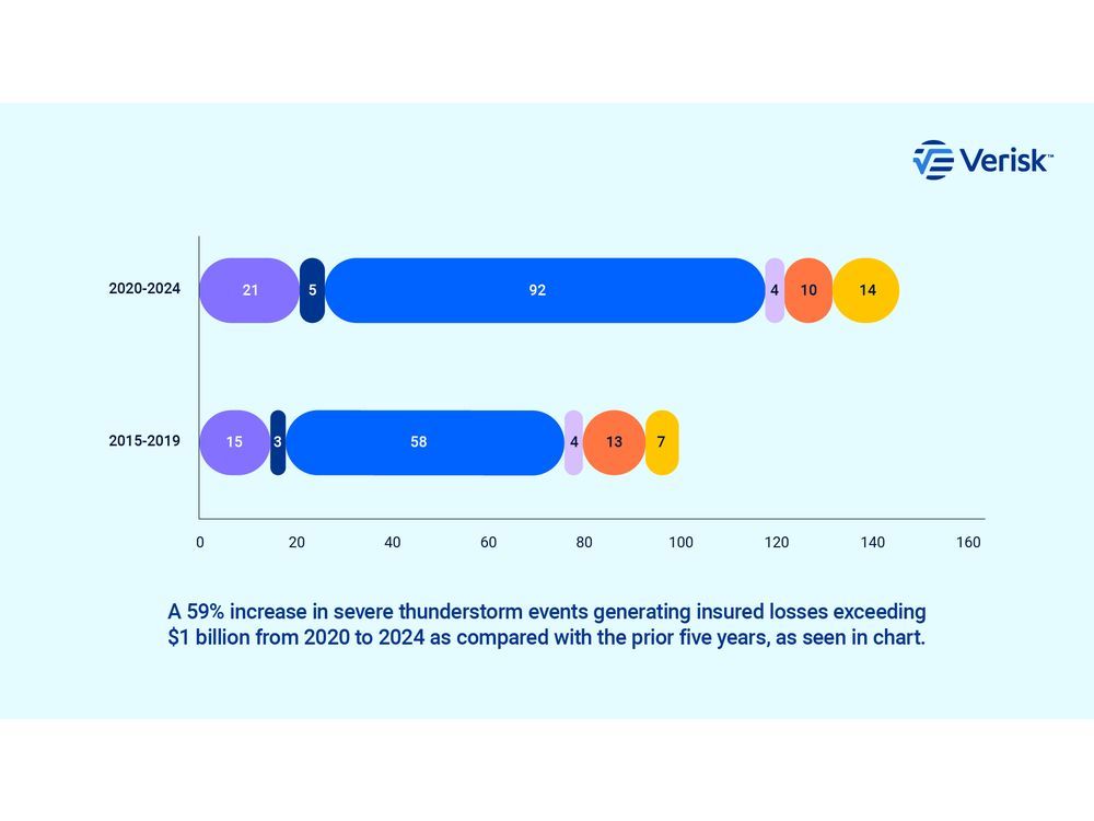 Comparison of insured losses exceeding $1 billion by peril between 2015–2019 and 2020–2024