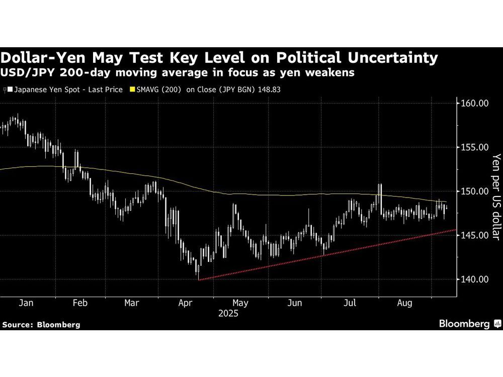 Yen Weakens as Ishiba Departure Fuels Uncertainty: Markets Wrap