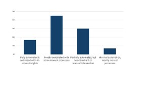 How mature is your company's transportation technology adoption?