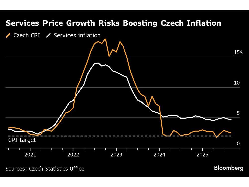 Czech Central Banker Sees Rate Cuts Over for Now on Price Risks