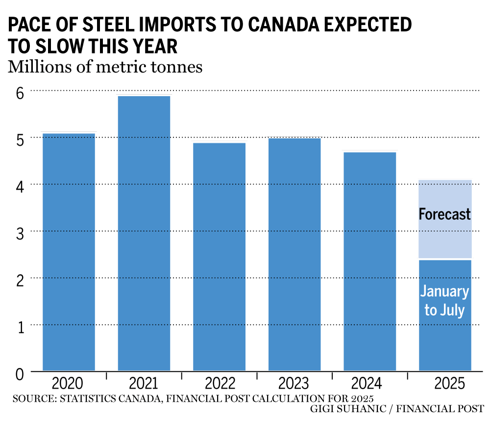 Steel imports to Canada