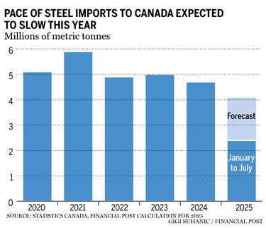 Steel imports to Canada