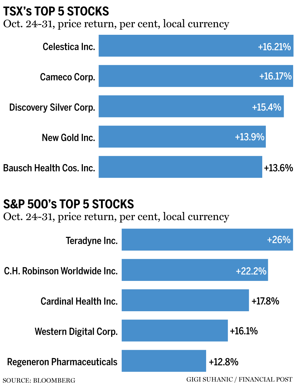 TSX top 5 stocks