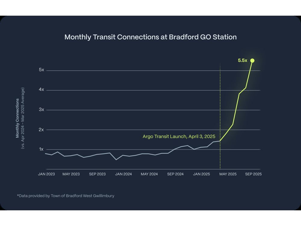 Argo Drives 5.5x Increase in Connections to GO Station