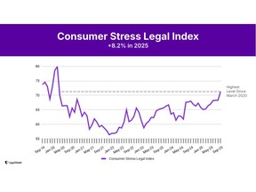 Consumer Stress Legal Index reaches 71.2, marking its highest level since March 2020 amid seven consecutive months of increases through 2025