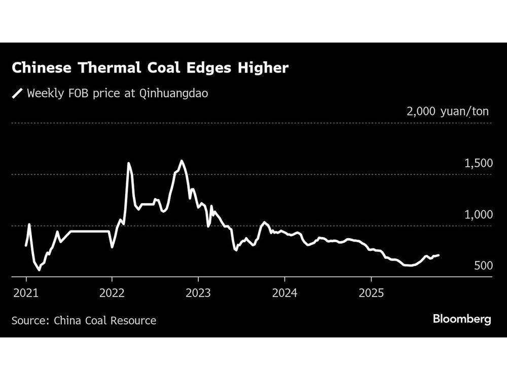 China’s Scrambled Weather and Safety Scrutiny Tilt Coal Higher