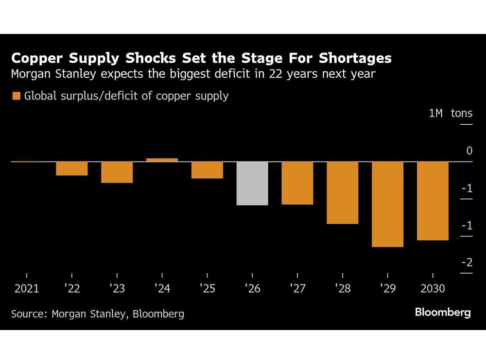 Copper Rallies to Record on US-China Hopes and Supply Setbacks