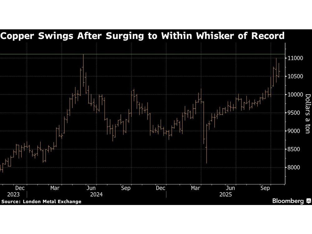 Copper Rebounds as Traders Say $12,000 Within Reach After Rally
