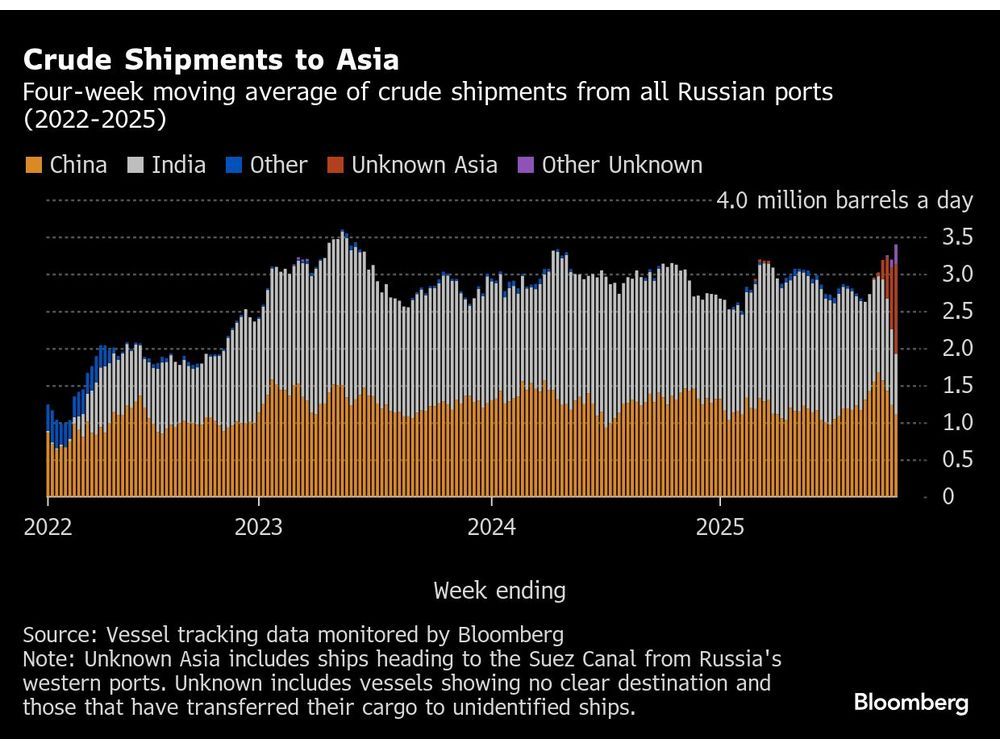 Oil Rises as Trump Says India Will Stop Buying Russian Supply