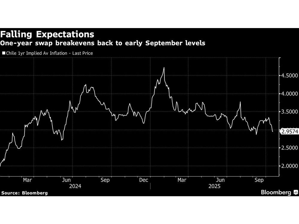 Chile’s $117 Million Snafu Sends Inflation Expectations Lower
