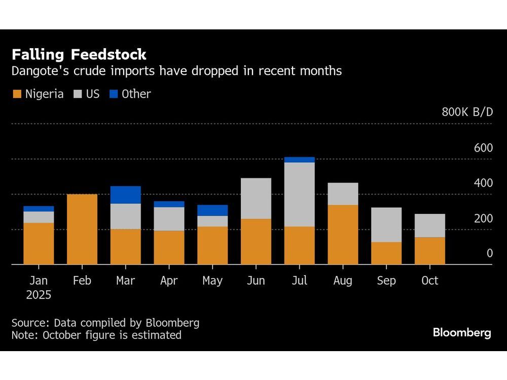 Dangote’s Lackluster Oil Buying Casts Doubt Over Gasoline Supply