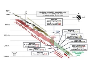 Long section through the Green Bay Ming underground mine showing the location of select drill results from this announcement showing the 650m step-out from the previously released October 2024 Mineral Resource Estimate. The green shape is a modelled DHEM anomaly demonstrating the mineralisation remains open beyond this deepest drill hole (see ASX announcement dated 7 May 2025 for further details). Drill assays >0.5% copper are shown in red. Refer to Appendix B for all drill results and locations in this ASX announcement.