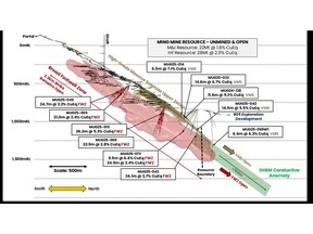 Long section through the Green Bay Ming underground mine showing the location of select drill results from ASX announcement dated 17 July 2025. Results from both the high-grade copper-gold VMS zone and broad copper Footwall Zone are shown. The green shape is a modelled DHEM anomaly (from hole MUG25-040 - see ASX announcement dated 7 May 2025 for further details). Drill assays >0.5% copper are shown in red.