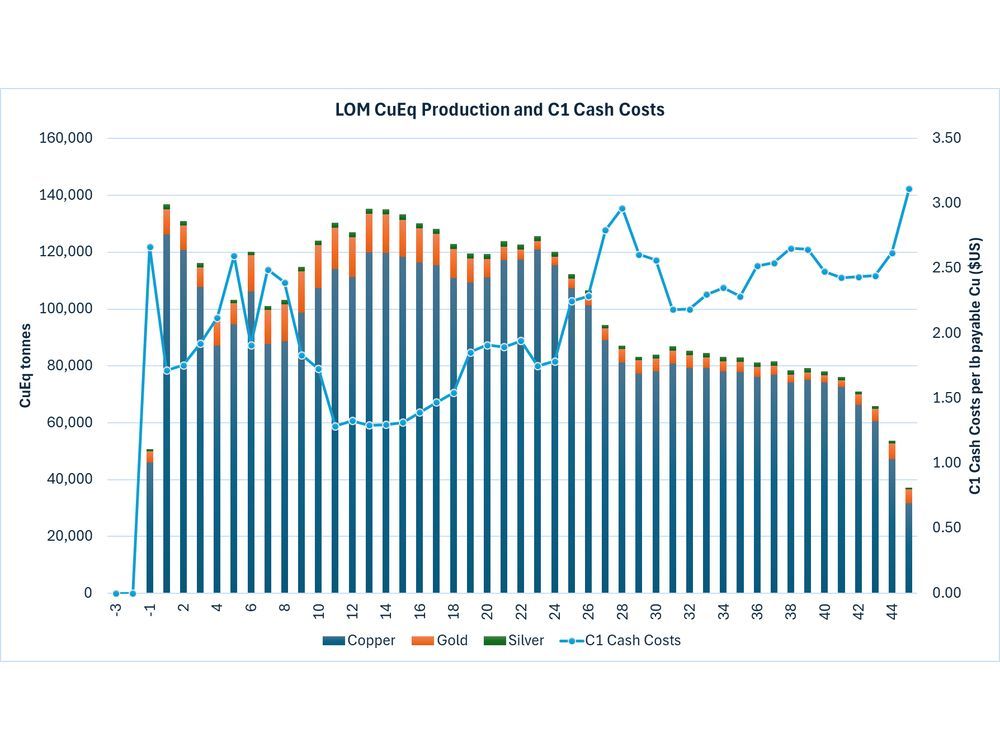 Aldebaran PEA for the Altar Project Reports 48 Year Mine Life, After Tax NPV (8%) of US$2 Billion, and 20.5% IRR