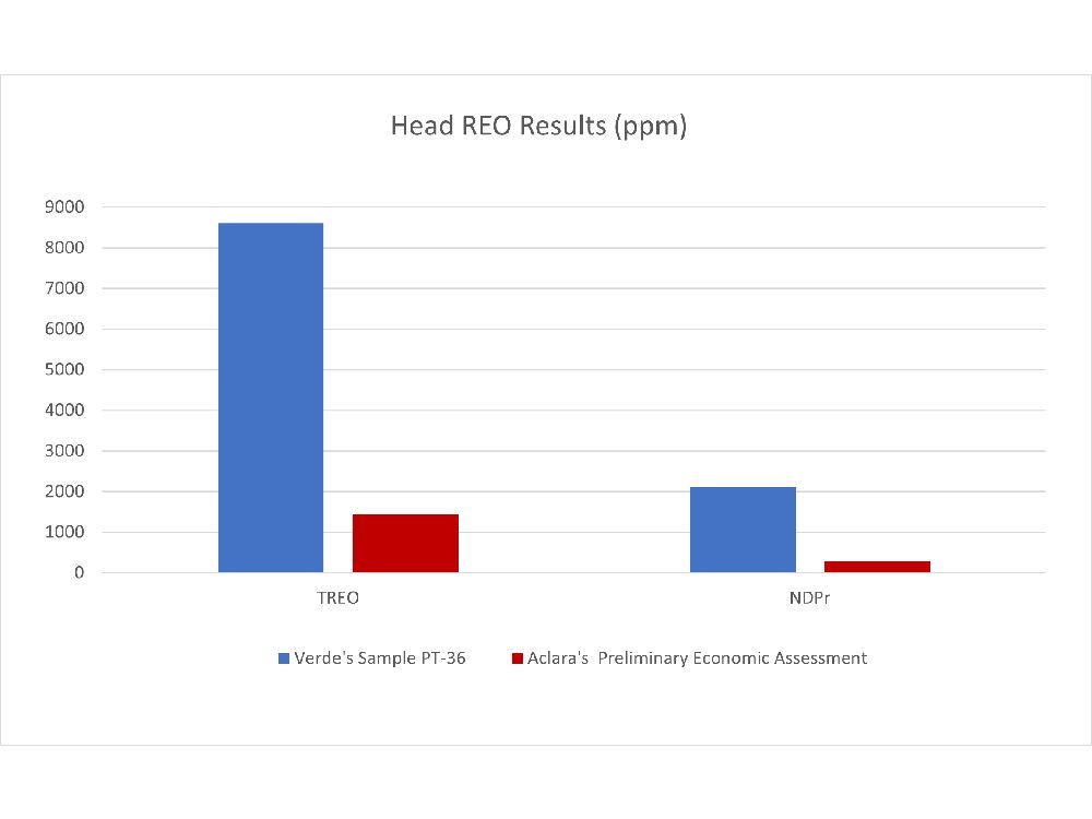 Verde AgriTech Confirms Ionic Adsorption with High-Value Magnet Rare Earths; Leachate MREO up to ~300 mg/kg with No Uranium Contaminant