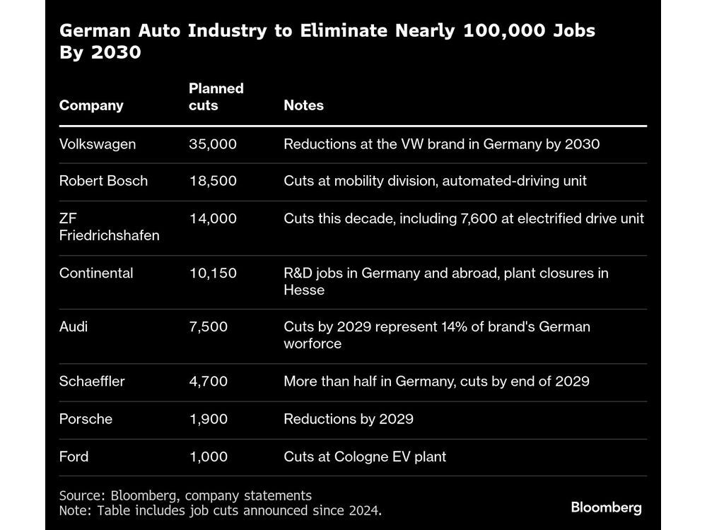 Porsche’s Sinking Sales Deepen German Automotive Malaise