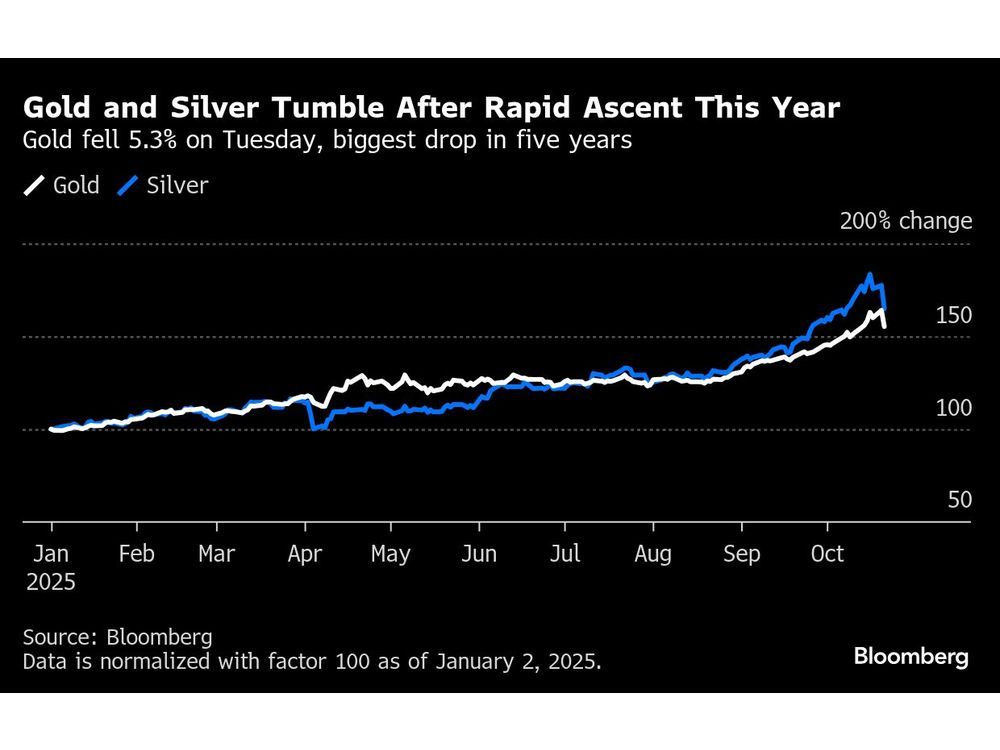 Gold, Silver Extend Losses as Equity Rally Stalls: Markets Wrap