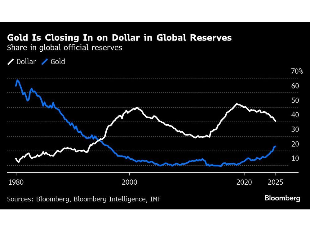 The Great Debasement Debate Is Rippling Across Global Markets