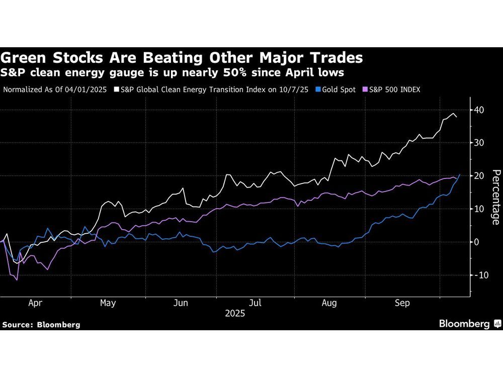 Green Stocks Are Beating World’s Biggest Trades, Even Gold