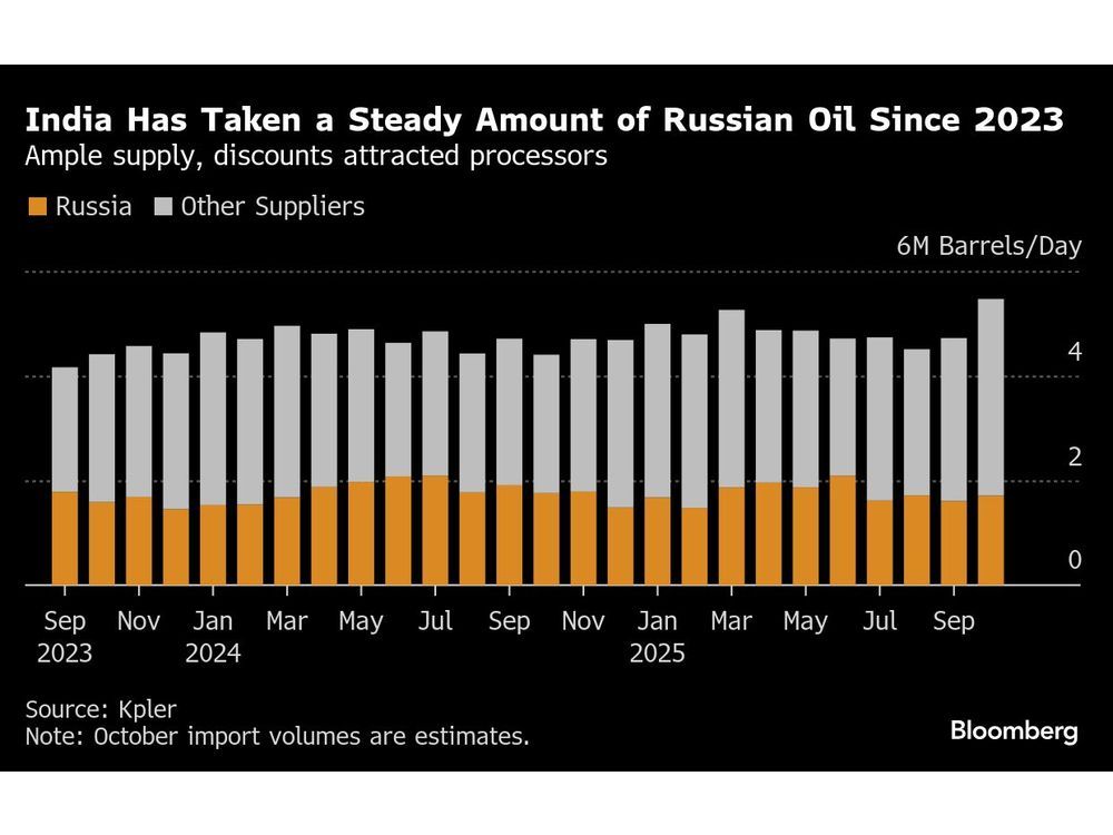 India Refiners May Take Less Russia Oil After Trump Comments