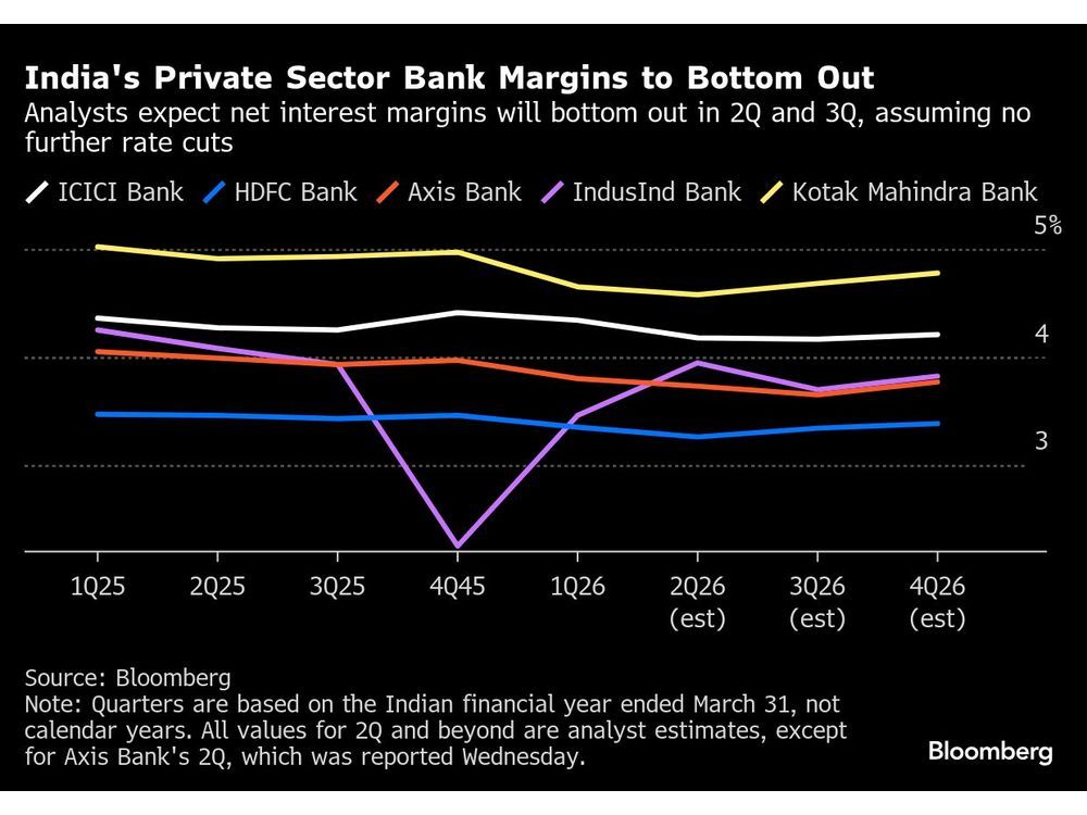 India Banks’ Lending Margins to Bottom Out as Rate Cuts Settle In