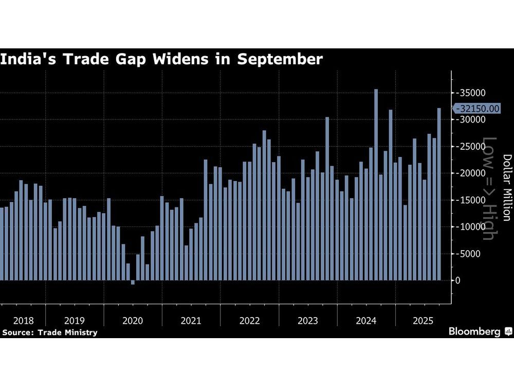 India’s Trade Deficit Hits Year High, Weighing on Rupee