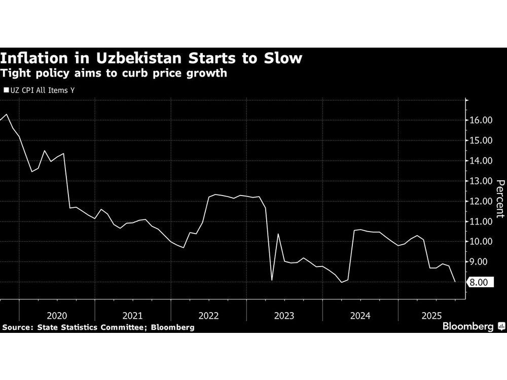 Uzbekistan Embraces Tight Monetary Policy to Curb Inflation