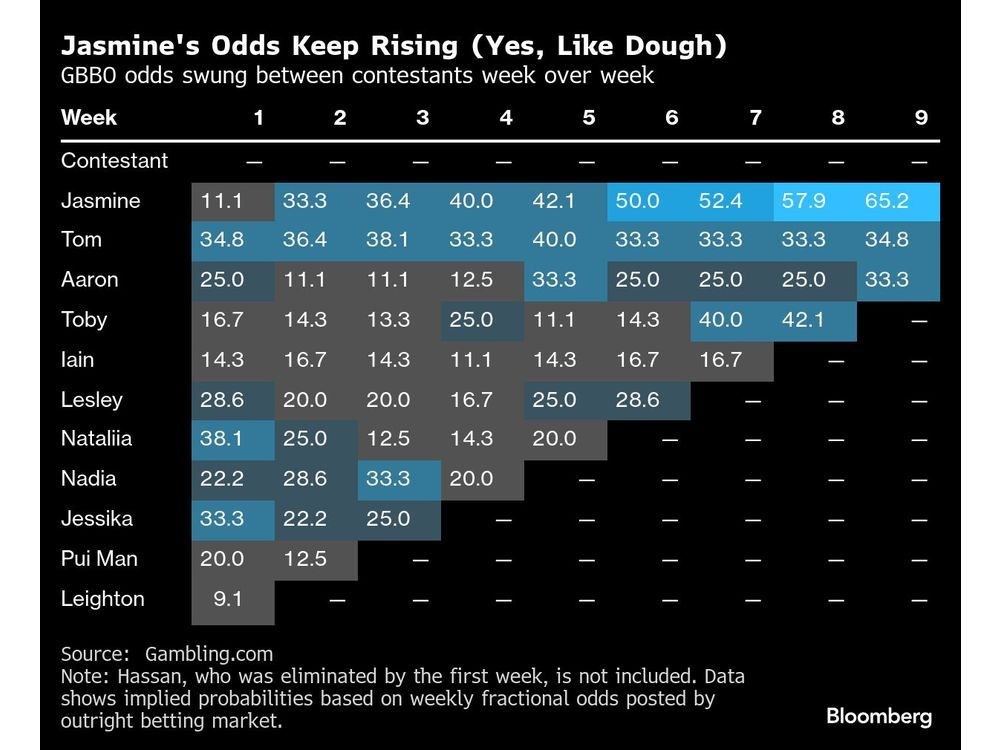 ‘The Great British Bake Off’ Is a Great British Betting Zone