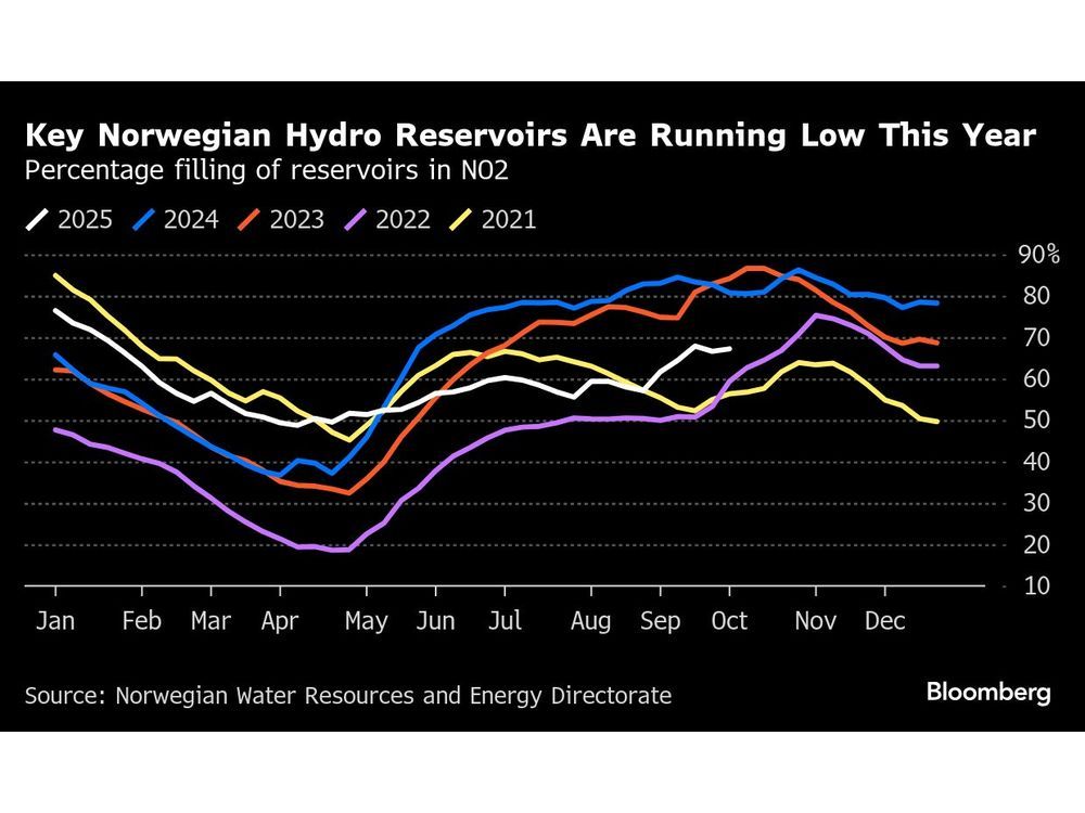 Low Hydro Stocks in Norway Risk Tighter European Power Market