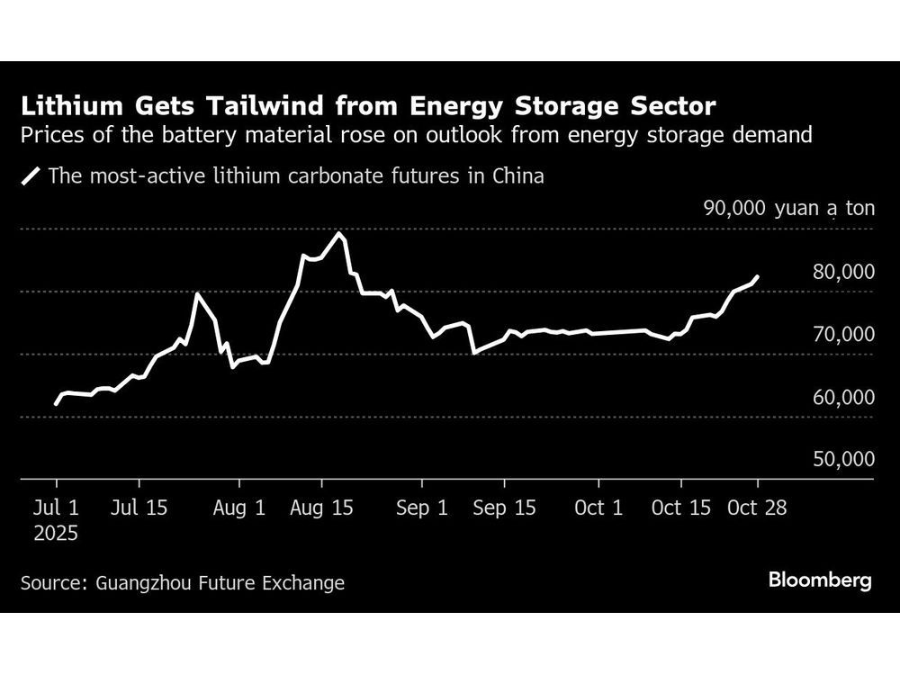 Lithium Prices Boosted by China’s Policy Drive on Energy Storage