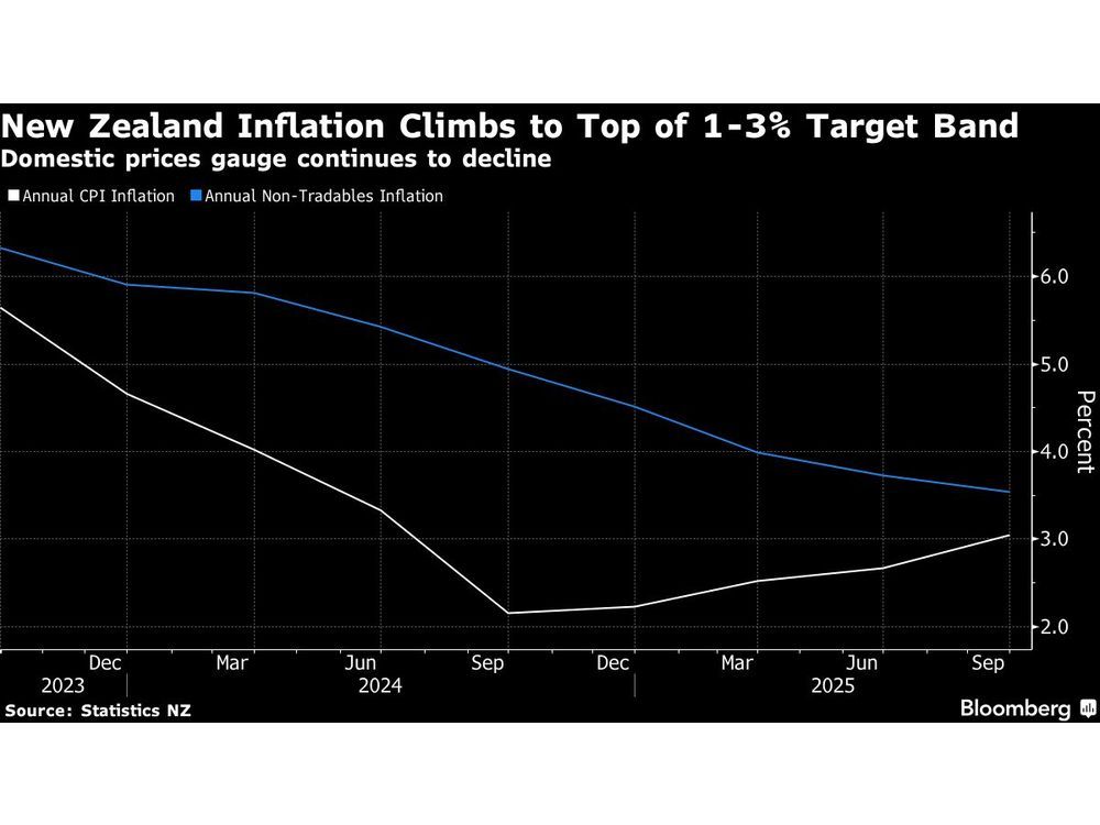 New Zealand Inflation Hits Top of RBNZ’s 1%-3% Target Band