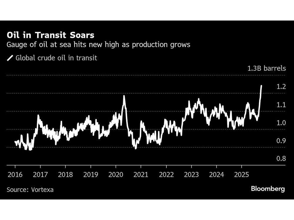 Oil at Sea Climbs to New High on Rising Supply, Longer Voyages