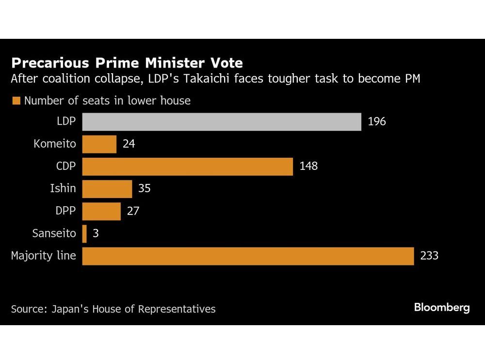 Japan’s Ishin to Decide Today on Coalition With Takaichi’s LDP