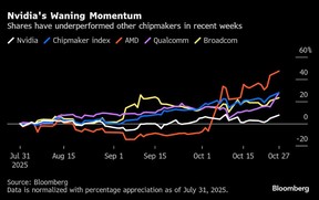 Nvidia's Waning Momentum | Shares have underperformed other chipmakers in recent weeks