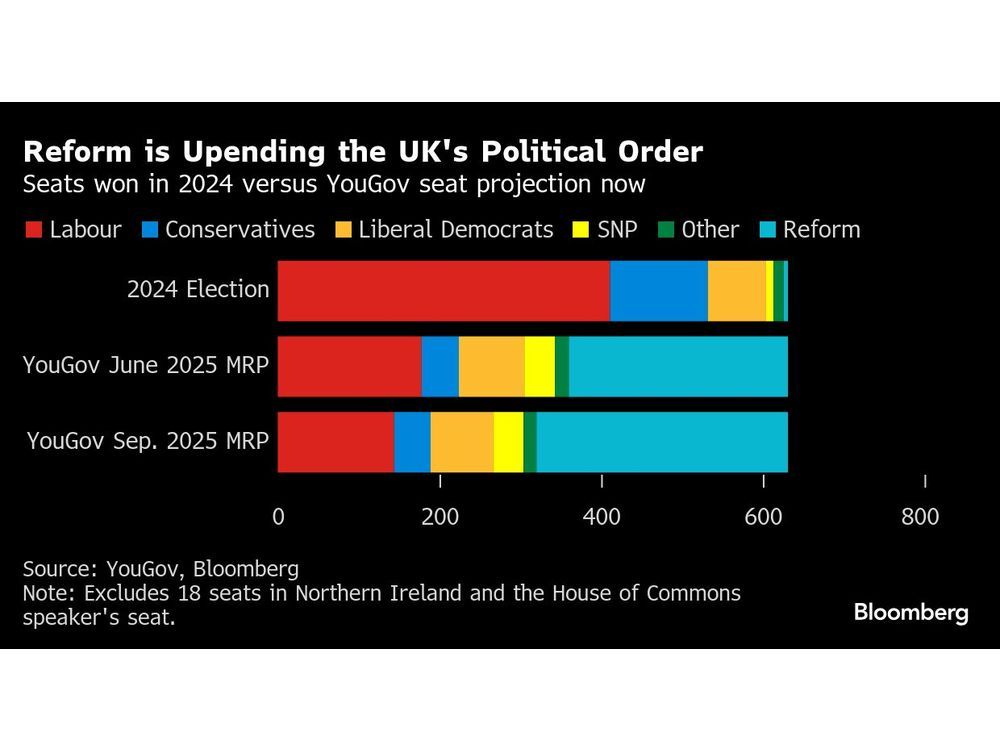 UK’s £120 Billion Investment Not Yet Coming to Starmer’s Rescue