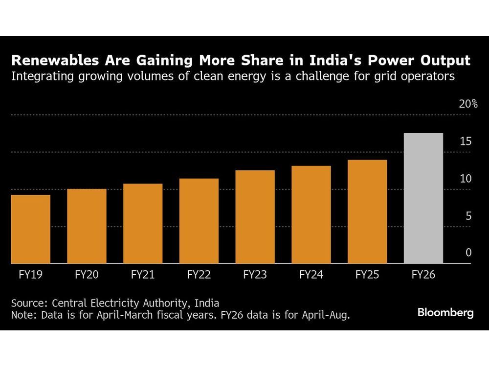 India to Tighten Green Power Rules to Safeguard Grid Stability