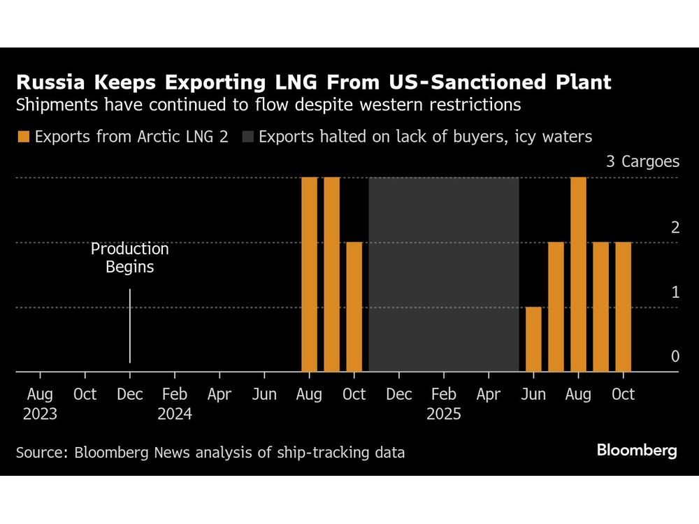 Russia Steps Up Exports of US-Sanctioned LNG in Test for Trump