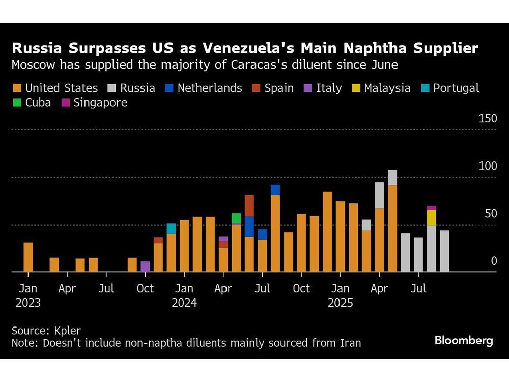 Venezuela Turns to Russia for Oil Product Once Bought From US