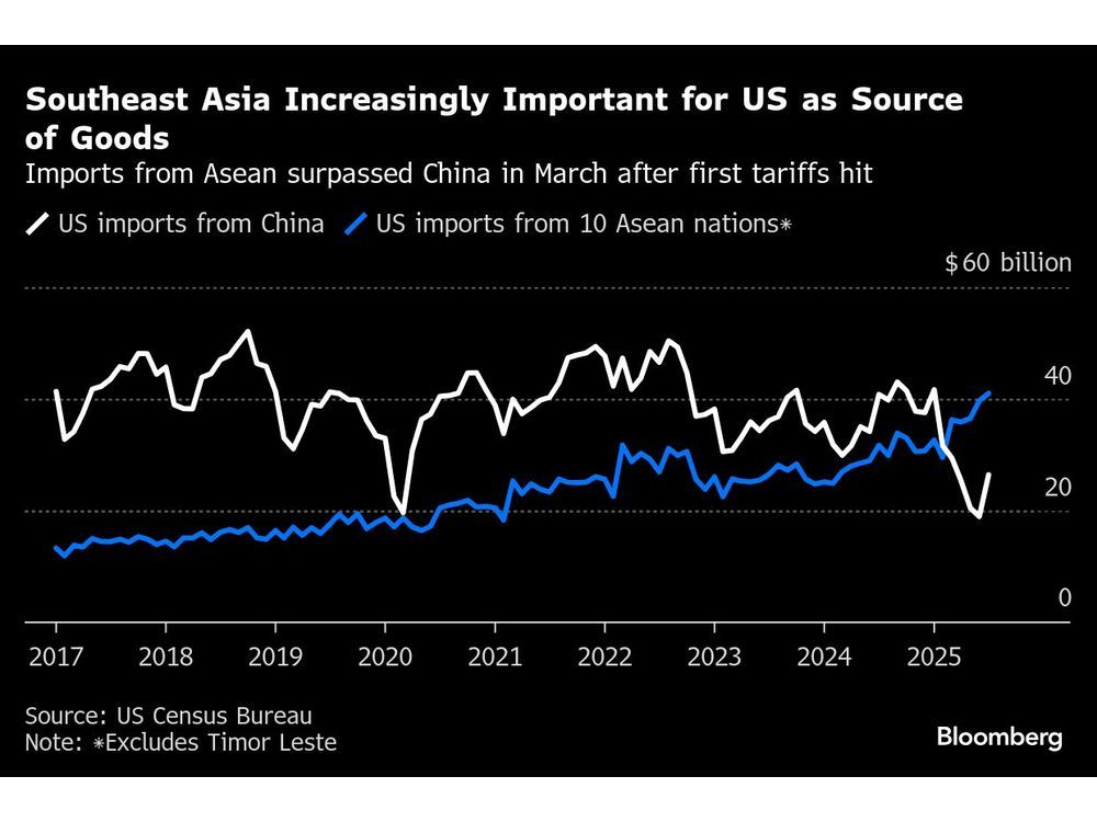 Trump Offers Little Relief for Asean, Bloomberg Economics Says
