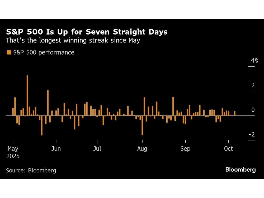 S&P 500’s Record-Breaking Run Gets Fresh AI Fuel: Markets Wrap