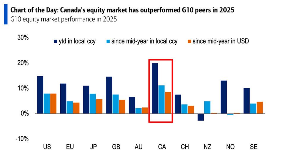     Source: BofA Global Research, Bloomberg. Year-to-date shows cumulative returns since January 1, 2025; Average annual total returns are calculated from July 1, 2025.