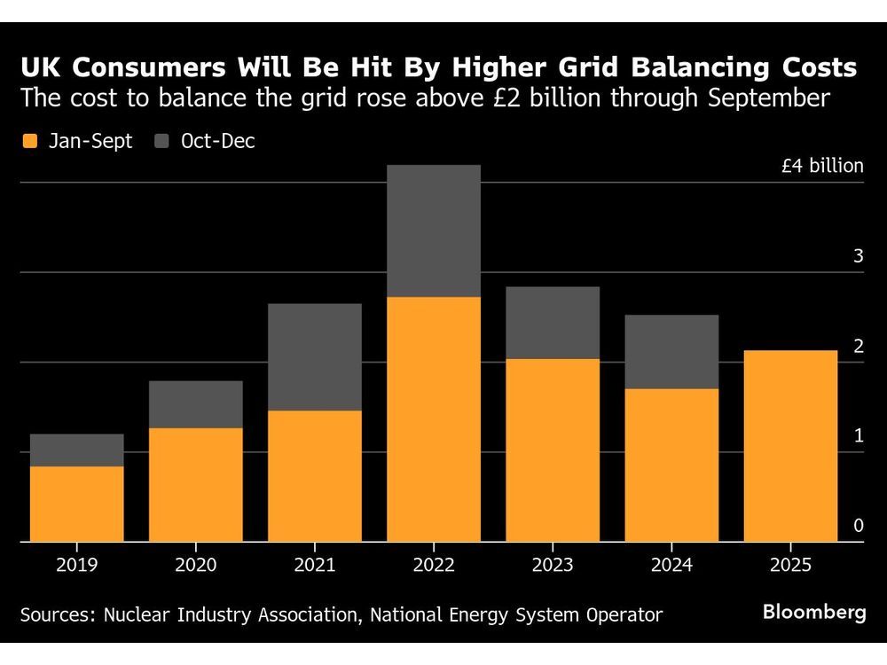 UK Spends £2.1 Billion to Balance Power Grid as Renewables Surge