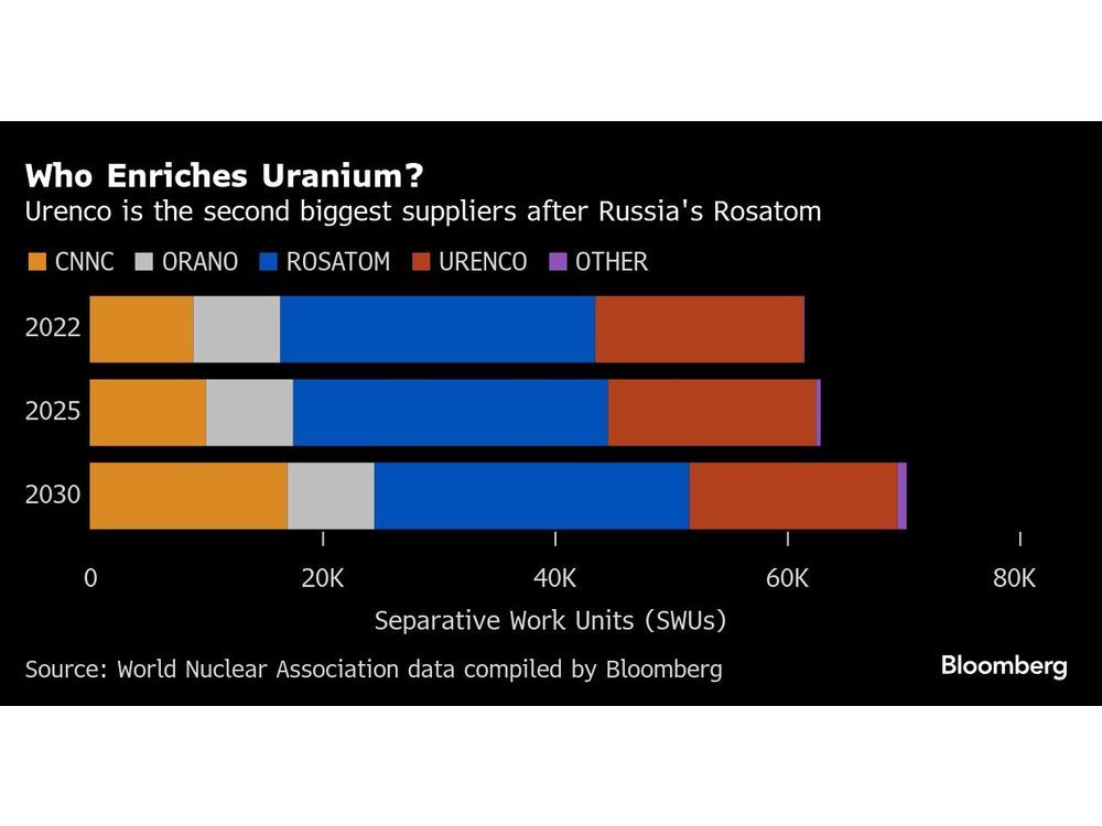 European Nuclear-Fuel Maker Boosts Expansion on Russian Phaseout