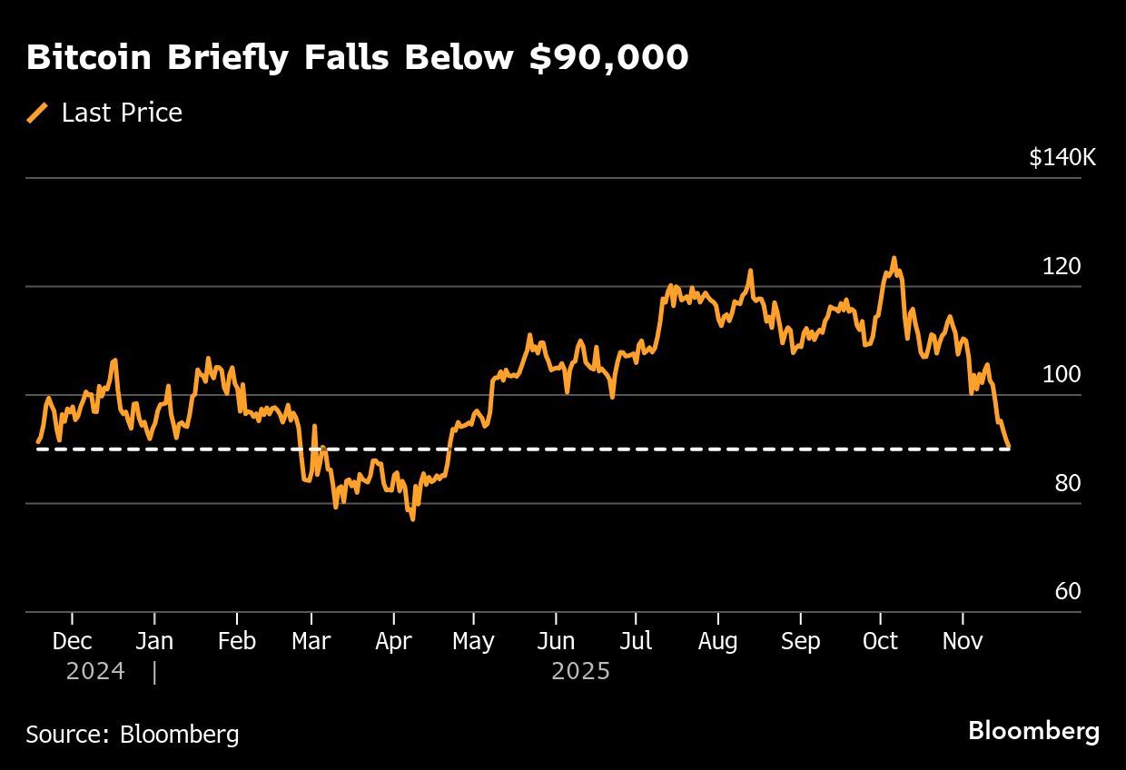 Bitcoin drops below US$90,000 for the first time in months | Financial Post