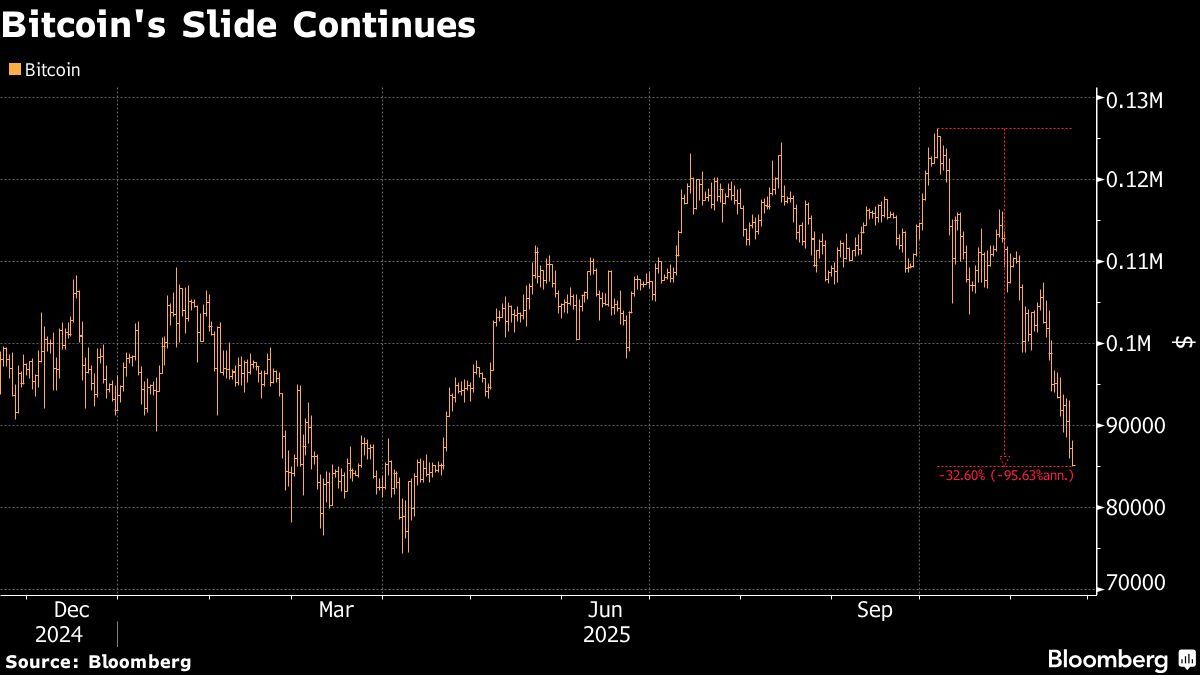 Bitcoin heading for worst month since 2022 crypto collapse | Financial Post