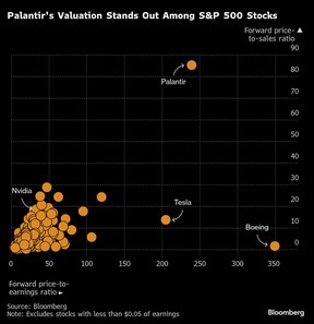 Palantir's Valuation Stands Out Among S&P 500 Stocks