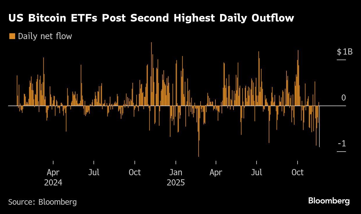 Bitcoin heading for worst month since 2022 crypto collapse | Financial Post