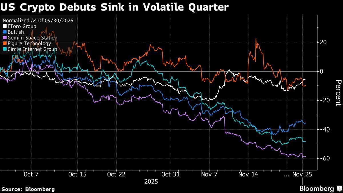 Crypto crash weighs on U.S. IPOs as candidates push timing | Financial Post