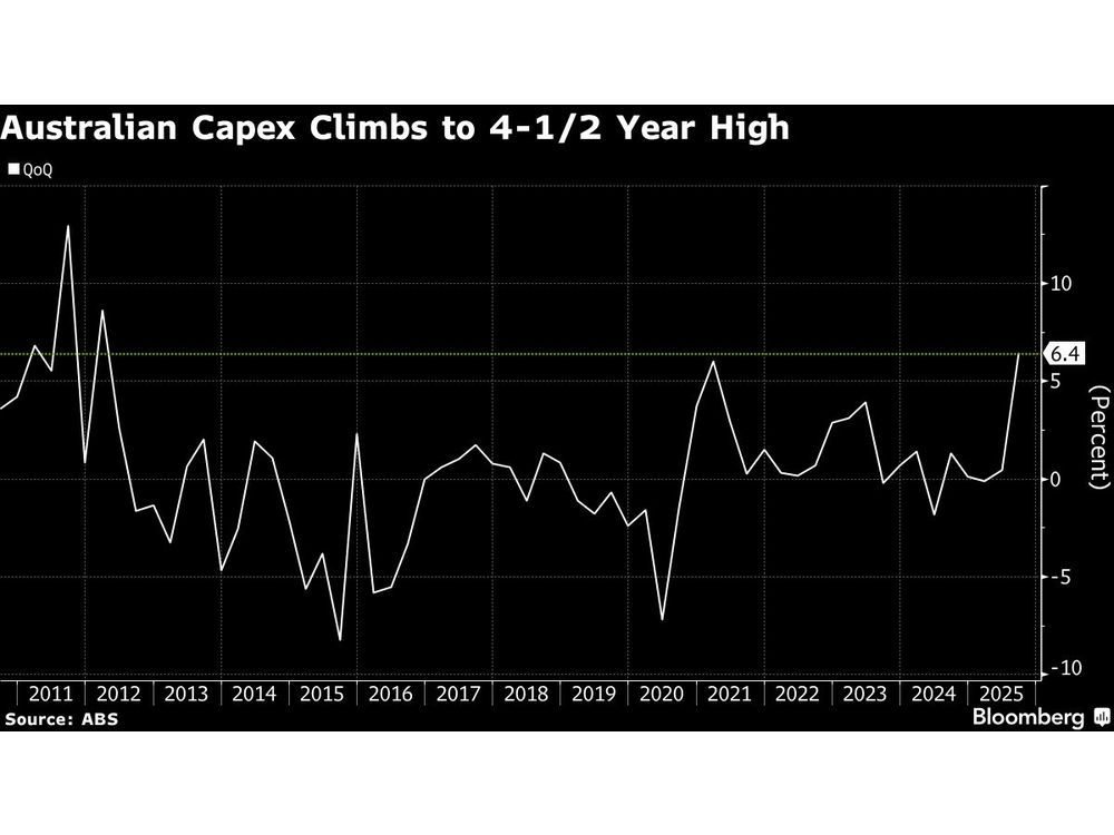 Australian Capex Jumps Most Since 2021 on Data Centers, Aircraft