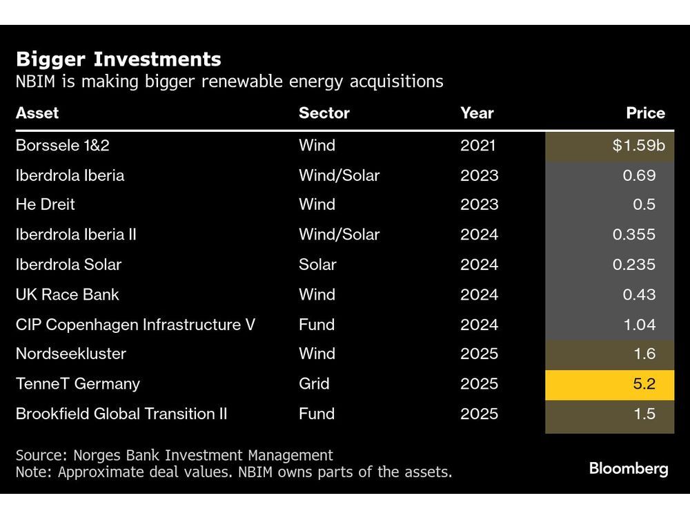 Norway’s $2.1 Trillion Fund Beefs Up Energy Team for US Deals